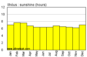 Ilheus, Bahia Brazil Annual Precipitation Graph